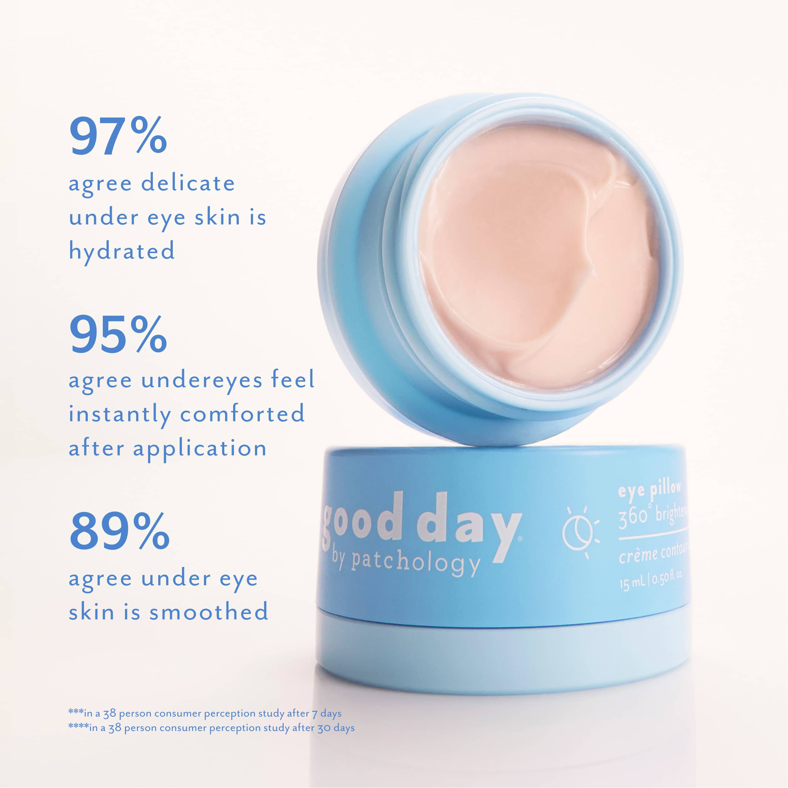 An open light blue jar of Good Day eye cream with pale pink cream visible inside, shown on a clean white background with blue marketing text about hydration, comfort, and smoothness.